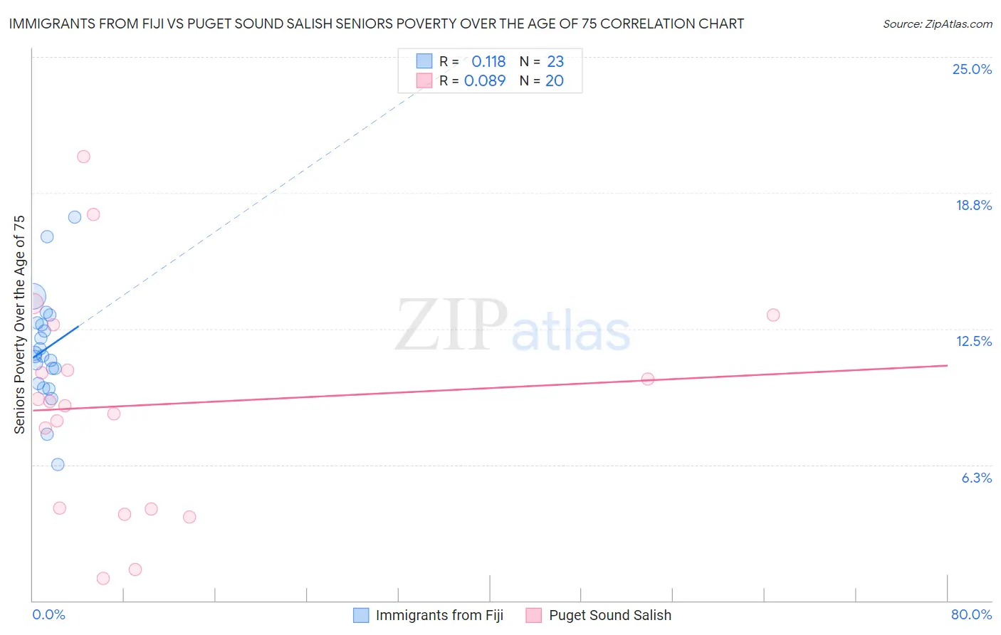 Immigrants from Fiji vs Puget Sound Salish Seniors Poverty Over the Age of 75