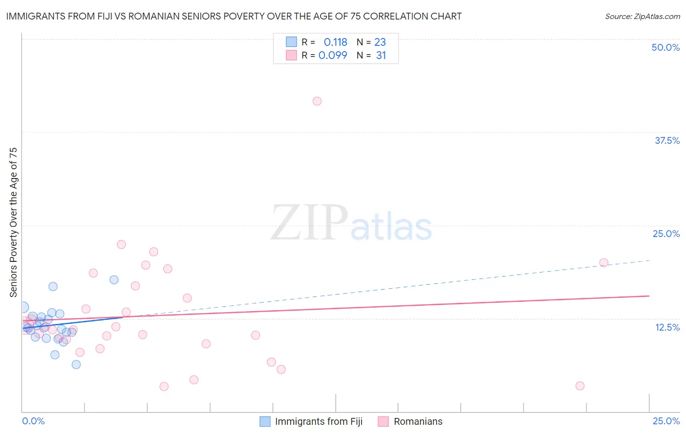 Immigrants from Fiji vs Romanian Seniors Poverty Over the Age of 75
