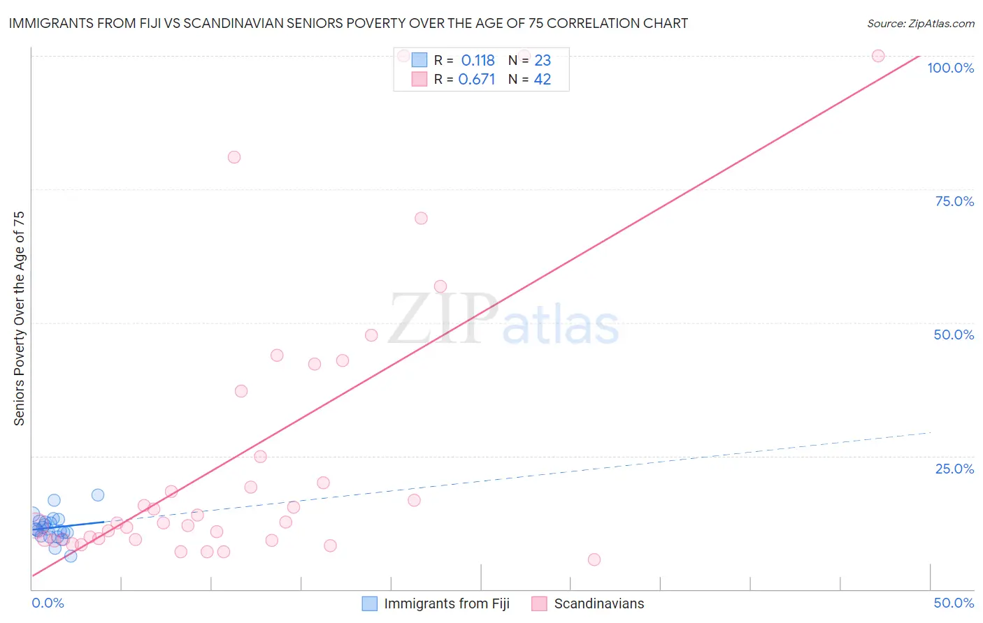 Immigrants from Fiji vs Scandinavian Seniors Poverty Over the Age of 75