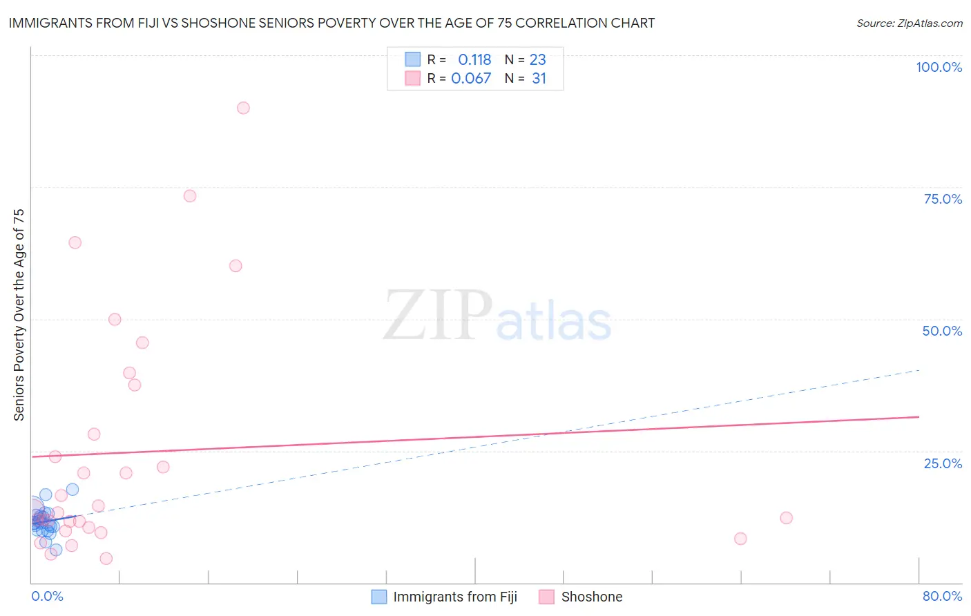 Immigrants from Fiji vs Shoshone Seniors Poverty Over the Age of 75