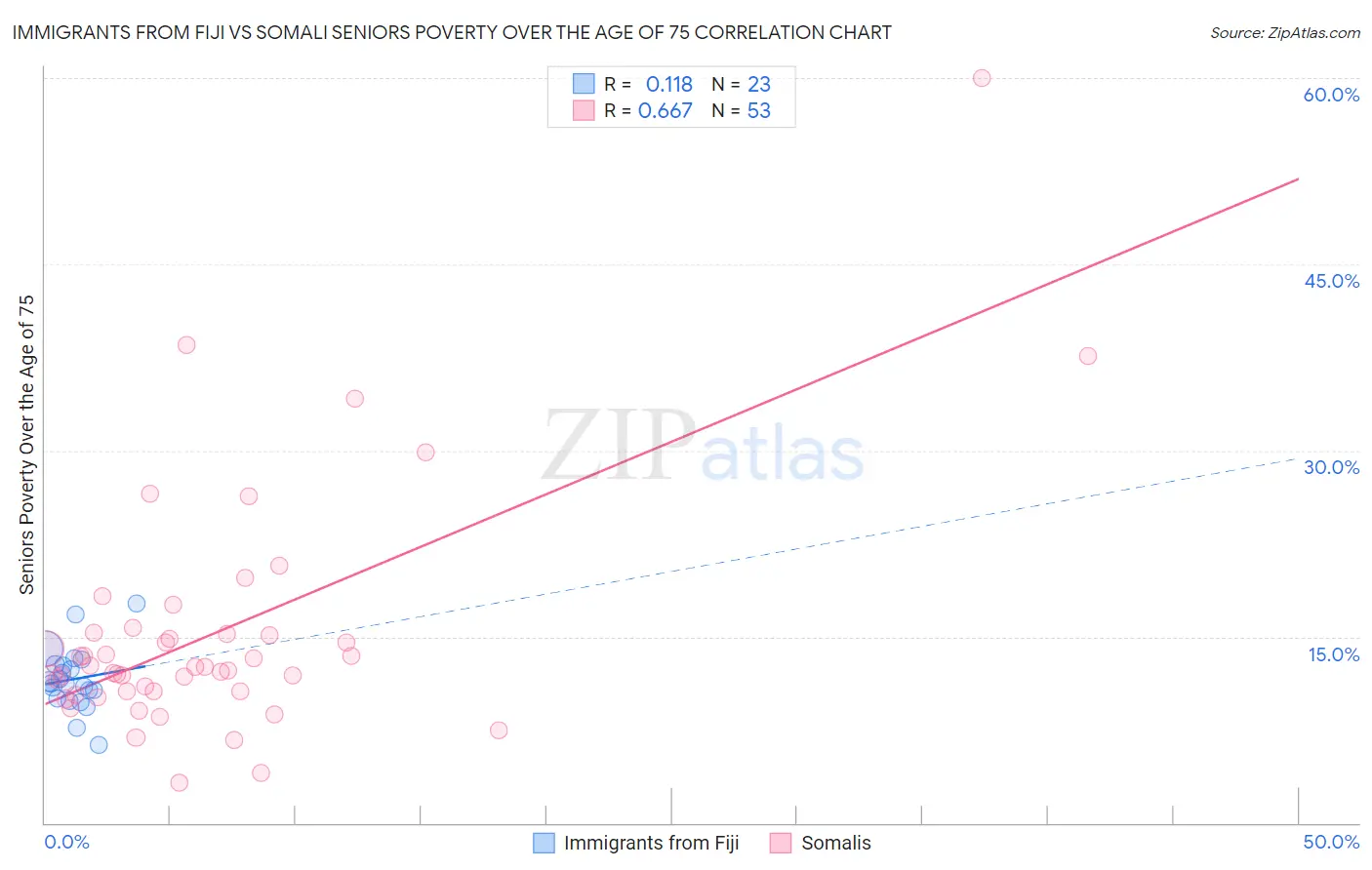 Immigrants from Fiji vs Somali Seniors Poverty Over the Age of 75