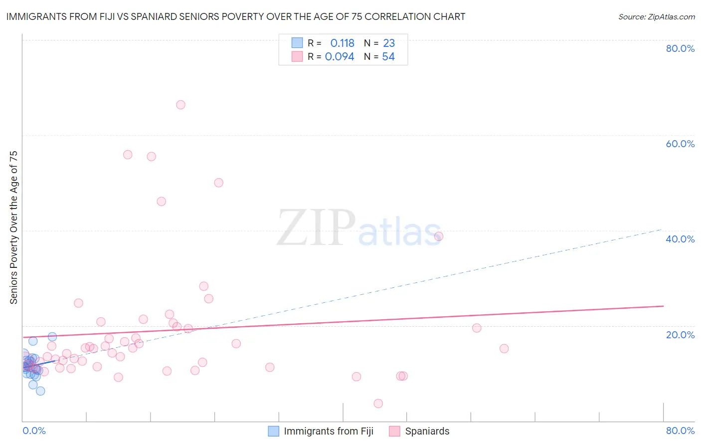 Immigrants from Fiji vs Spaniard Seniors Poverty Over the Age of 75