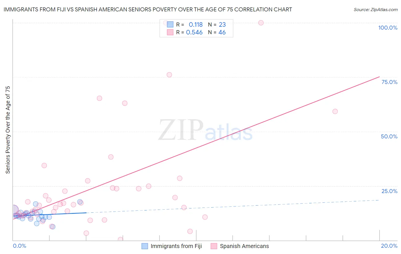 Immigrants from Fiji vs Spanish American Seniors Poverty Over the Age of 75