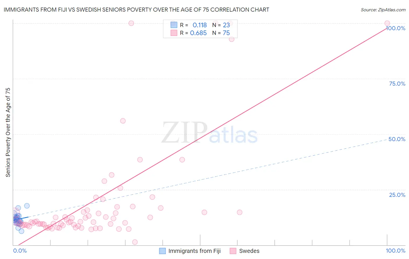 Immigrants from Fiji vs Swedish Seniors Poverty Over the Age of 75