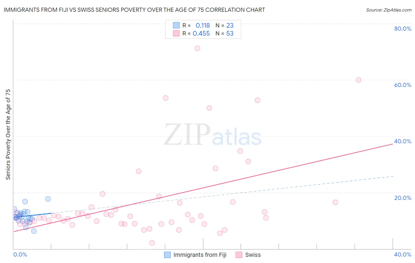 Immigrants from Fiji vs Swiss Seniors Poverty Over the Age of 75