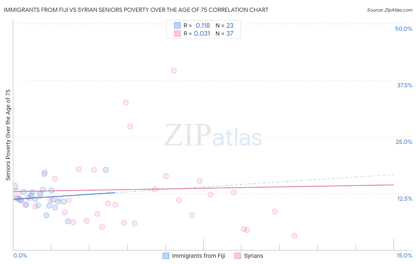 Immigrants from Fiji vs Syrian Seniors Poverty Over the Age of 75