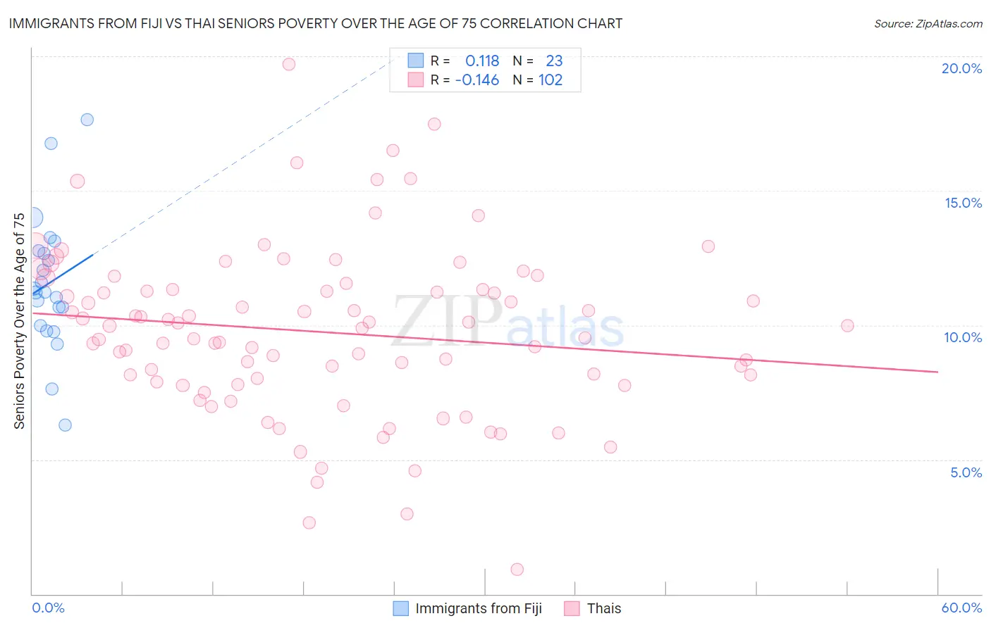 Immigrants from Fiji vs Thai Seniors Poverty Over the Age of 75