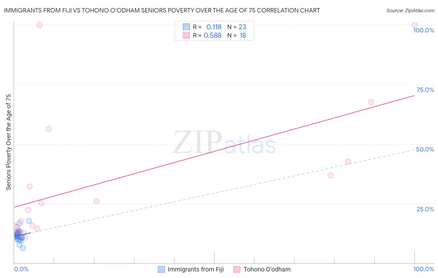 Immigrants from Fiji vs Tohono O'odham Seniors Poverty Over the Age of 75