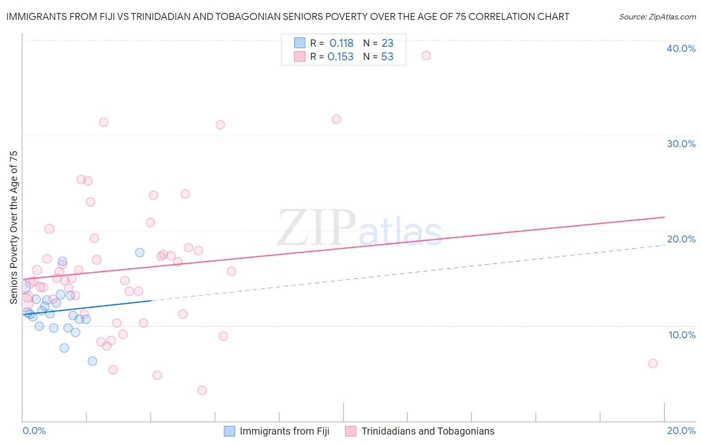 Immigrants from Fiji vs Trinidadian and Tobagonian Seniors Poverty Over the Age of 75