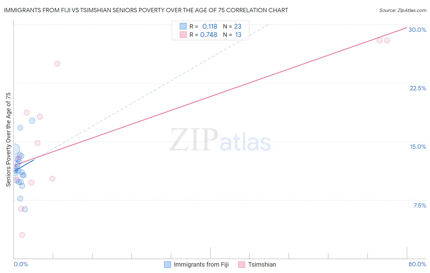 Immigrants from Fiji vs Tsimshian Seniors Poverty Over the Age of 75