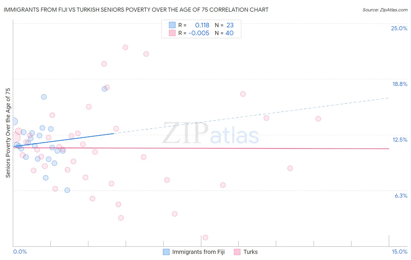 Immigrants from Fiji vs Turkish Seniors Poverty Over the Age of 75