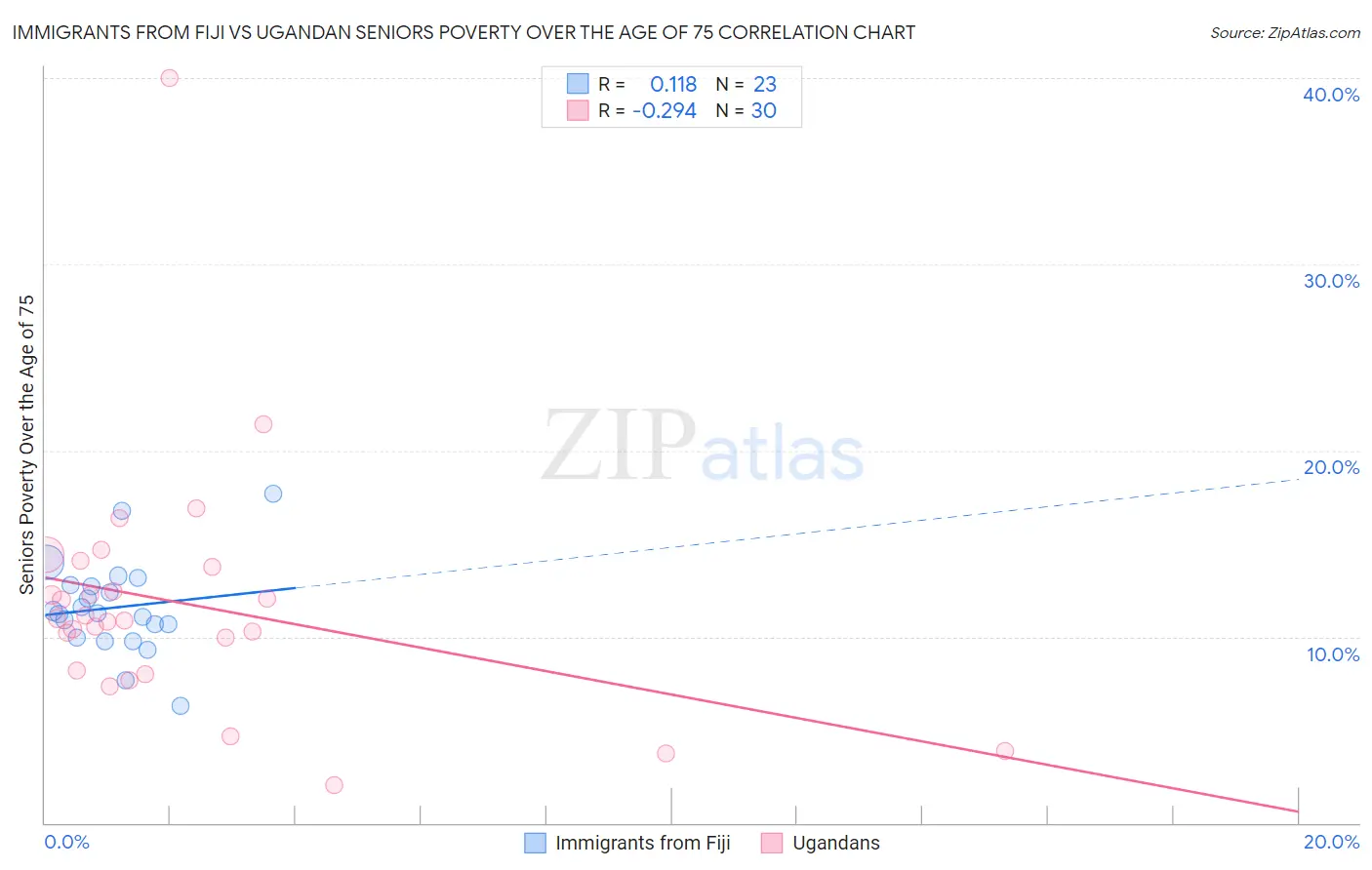 Immigrants from Fiji vs Ugandan Seniors Poverty Over the Age of 75