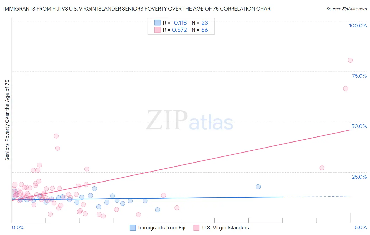 Immigrants from Fiji vs U.S. Virgin Islander Seniors Poverty Over the Age of 75