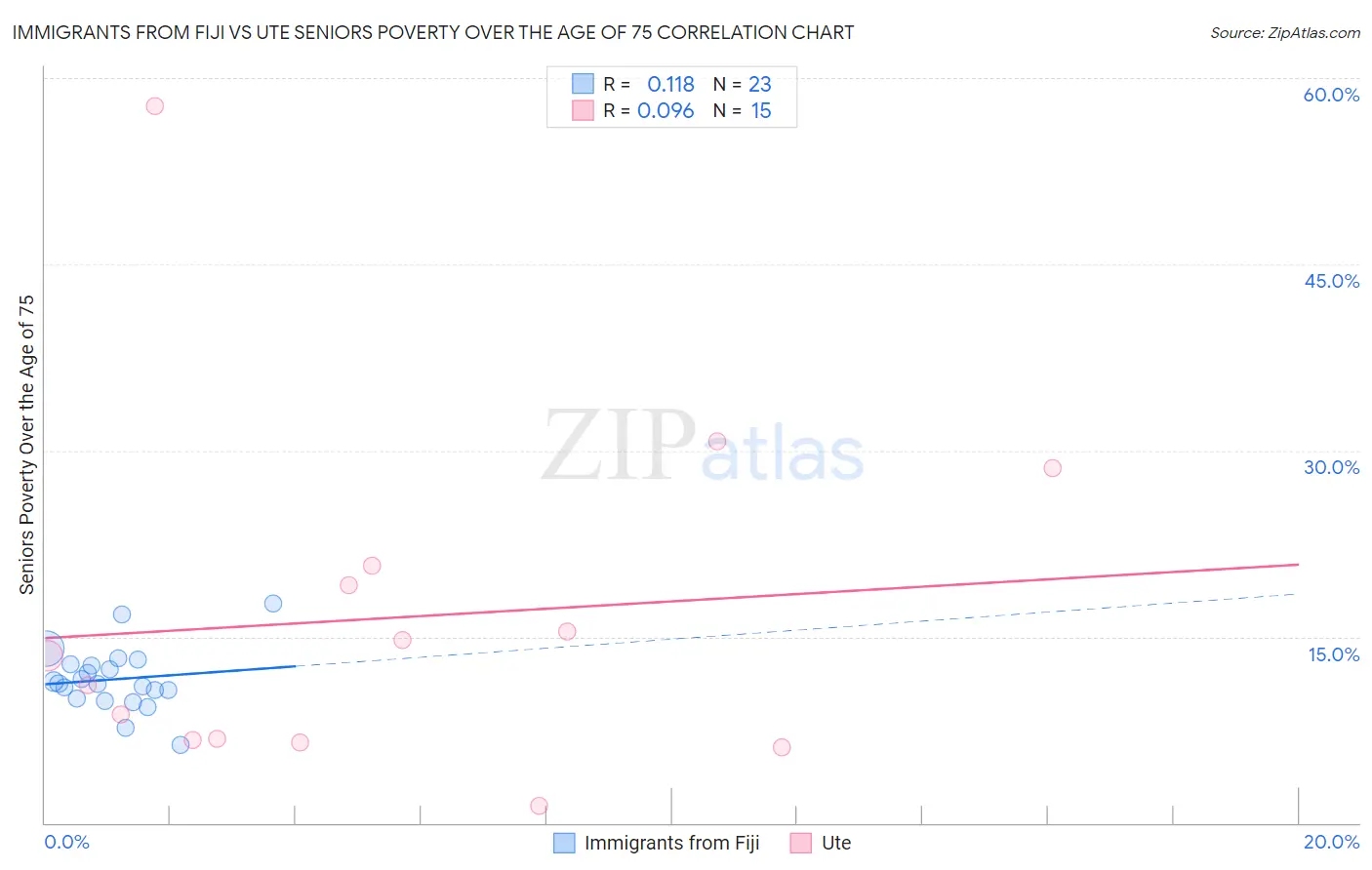 Immigrants from Fiji vs Ute Seniors Poverty Over the Age of 75