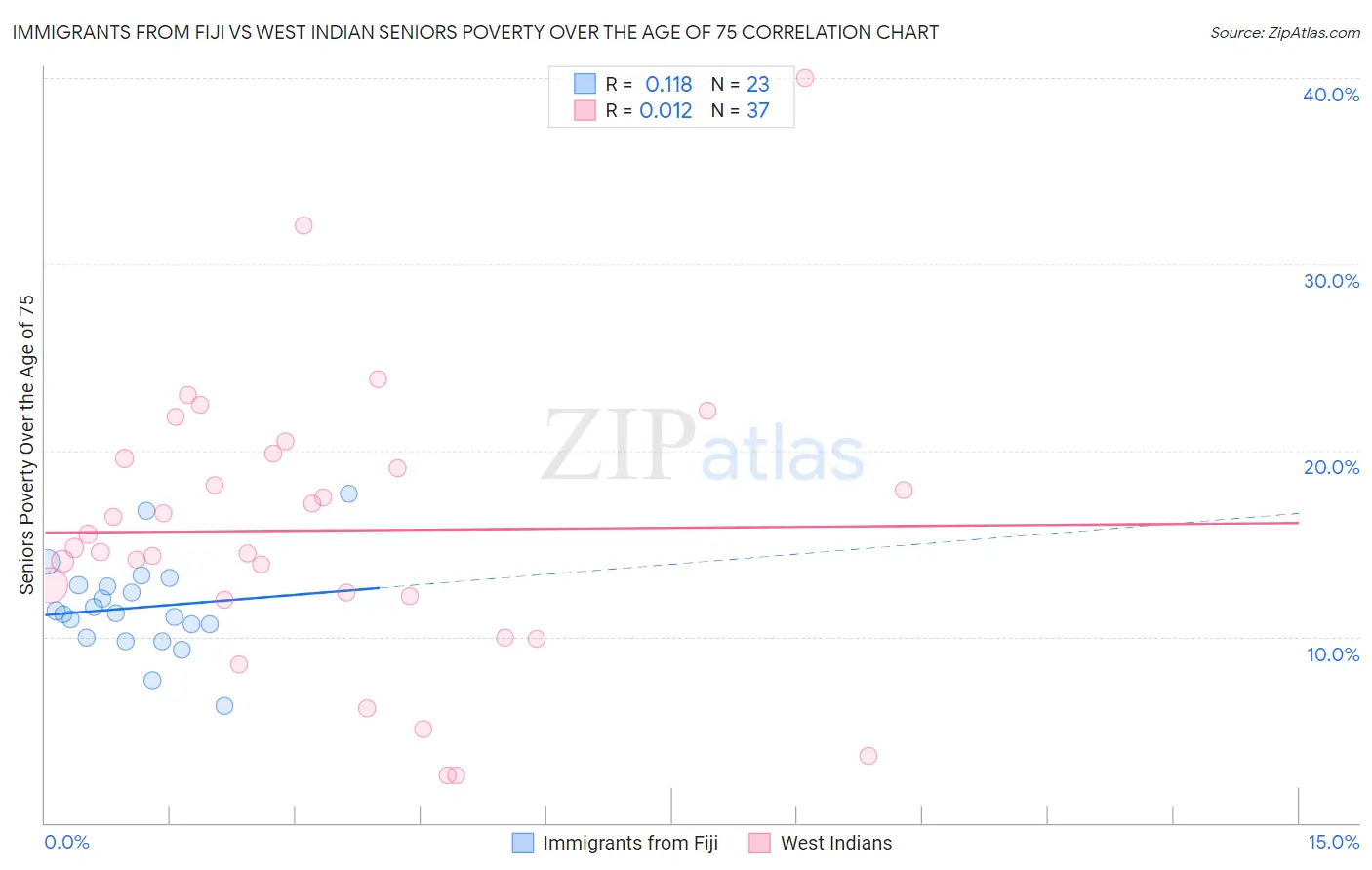 Immigrants from Fiji vs West Indian Seniors Poverty Over the Age of 75