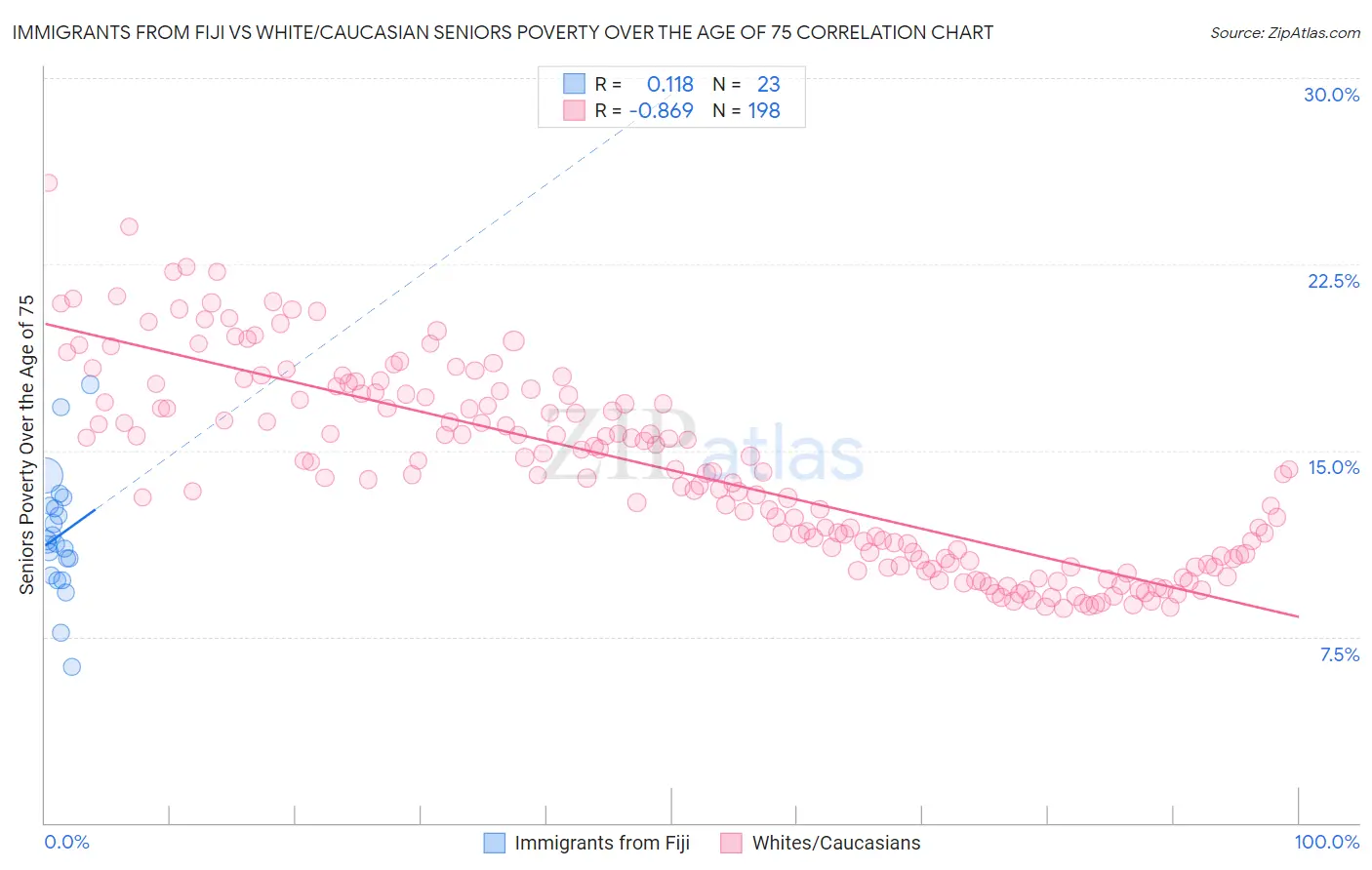 Immigrants from Fiji vs White/Caucasian Seniors Poverty Over the Age of 75