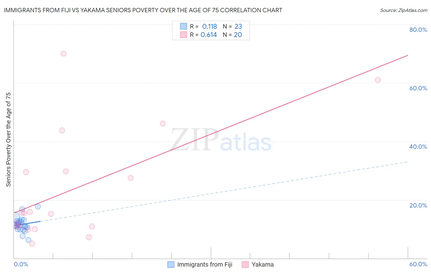 Immigrants from Fiji vs Yakama Seniors Poverty Over the Age of 75