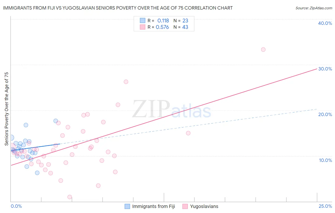 Immigrants from Fiji vs Yugoslavian Seniors Poverty Over the Age of 75