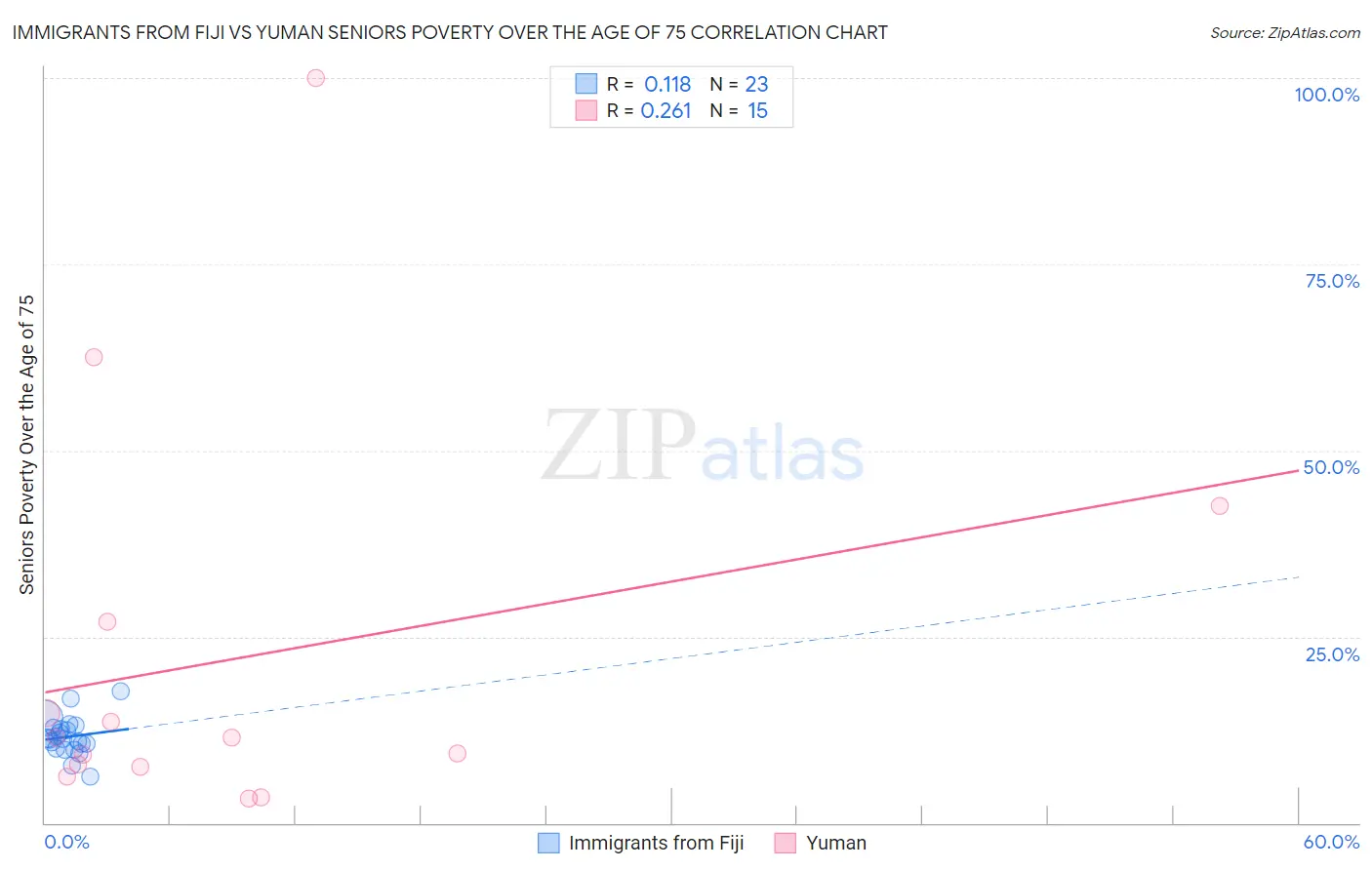 Immigrants from Fiji vs Yuman Seniors Poverty Over the Age of 75