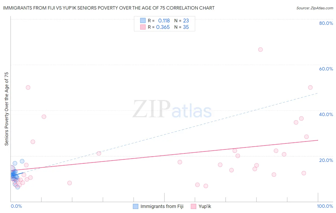 Immigrants from Fiji vs Yup'ik Seniors Poverty Over the Age of 75