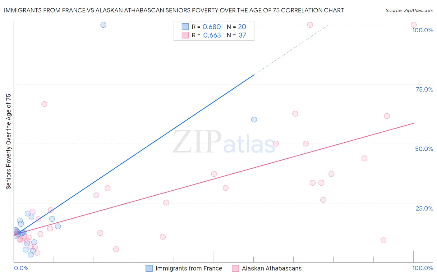 Immigrants from France vs Alaskan Athabascan Seniors Poverty Over the Age of 75