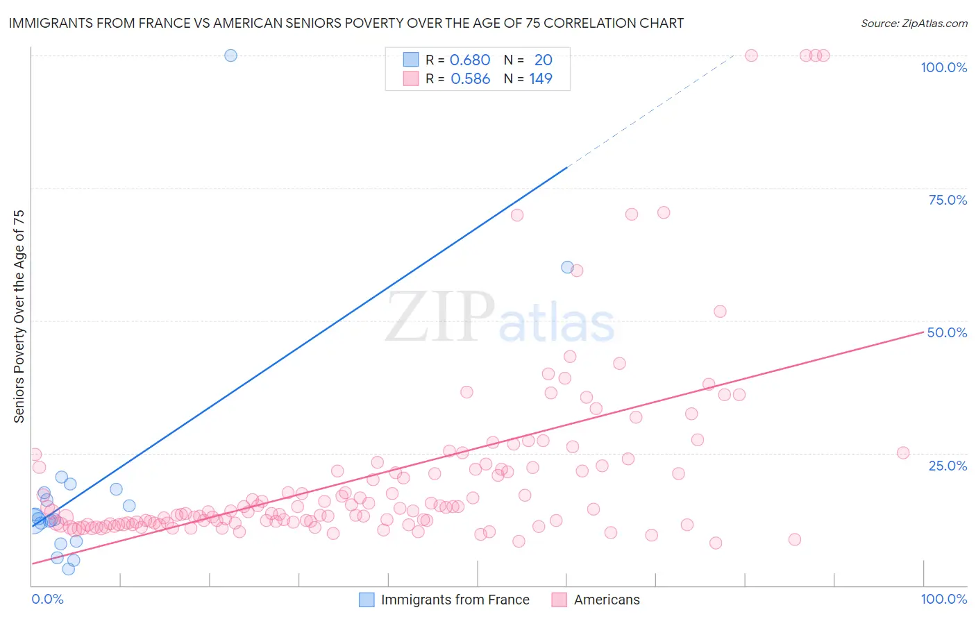Immigrants from France vs American Seniors Poverty Over the Age of 75