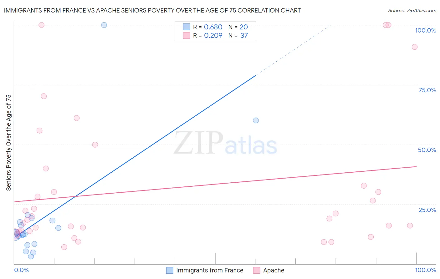 Immigrants from France vs Apache Seniors Poverty Over the Age of 75