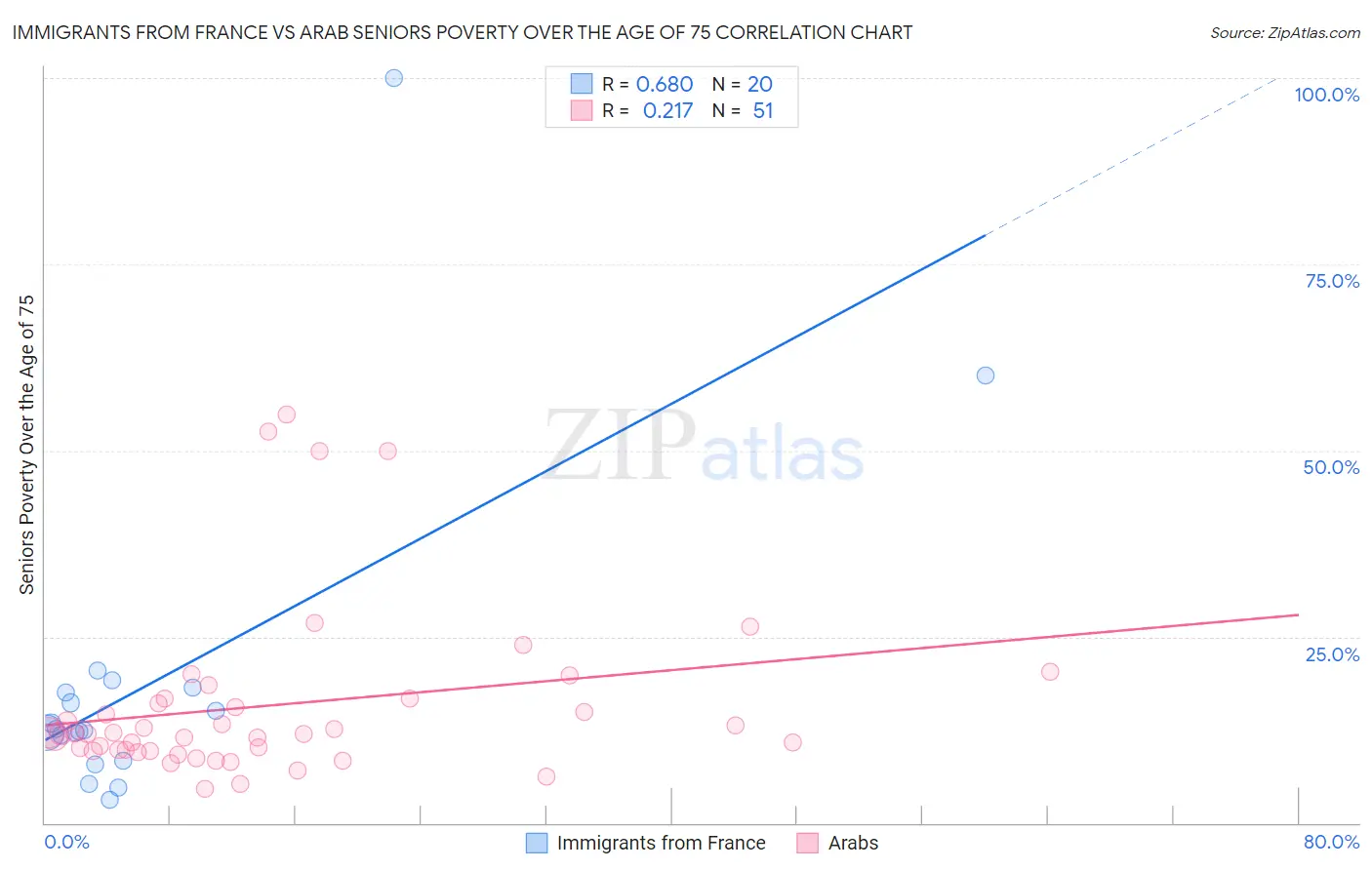 Immigrants from France vs Arab Seniors Poverty Over the Age of 75