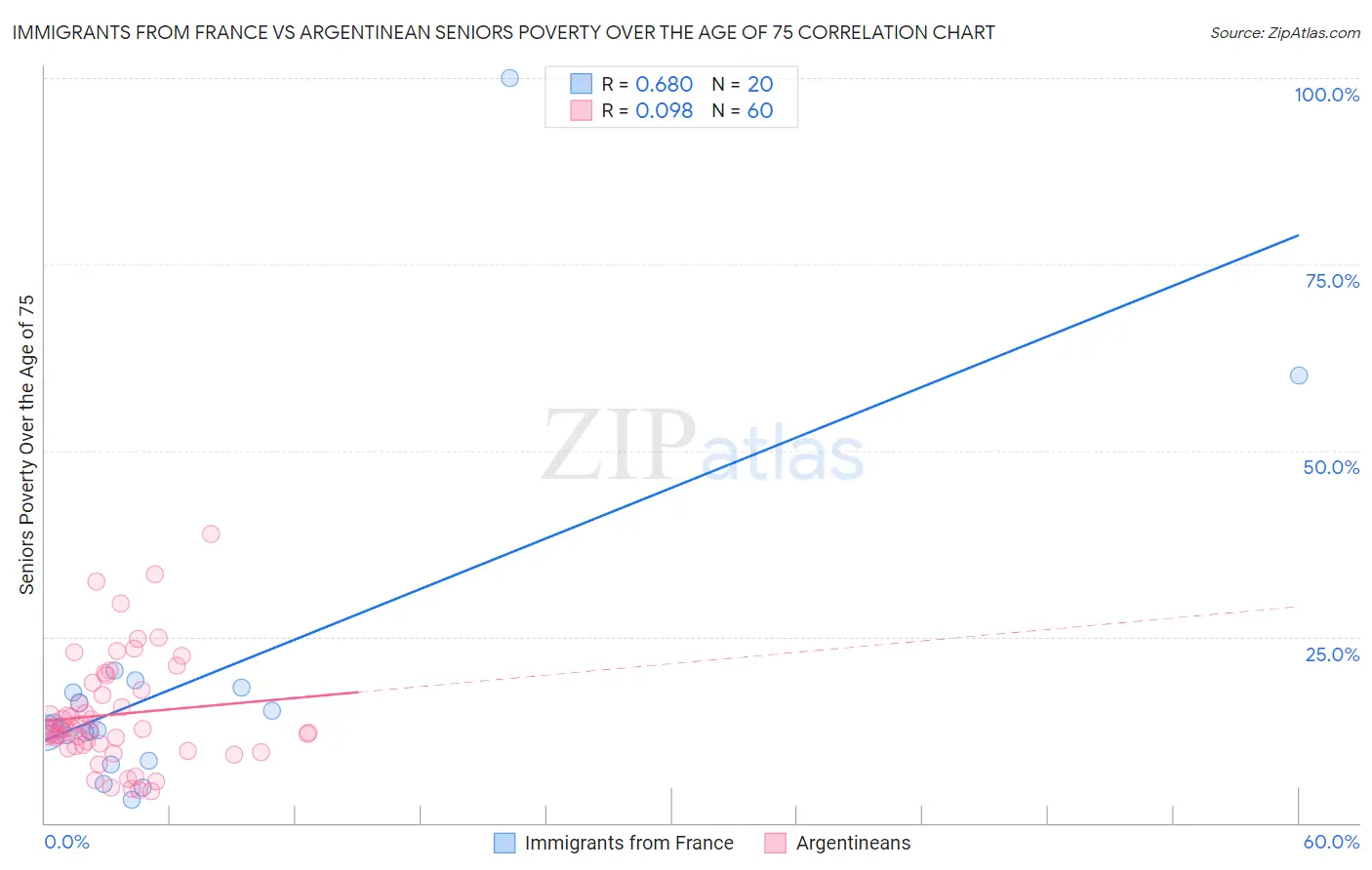 Immigrants from France vs Argentinean Seniors Poverty Over the Age of 75