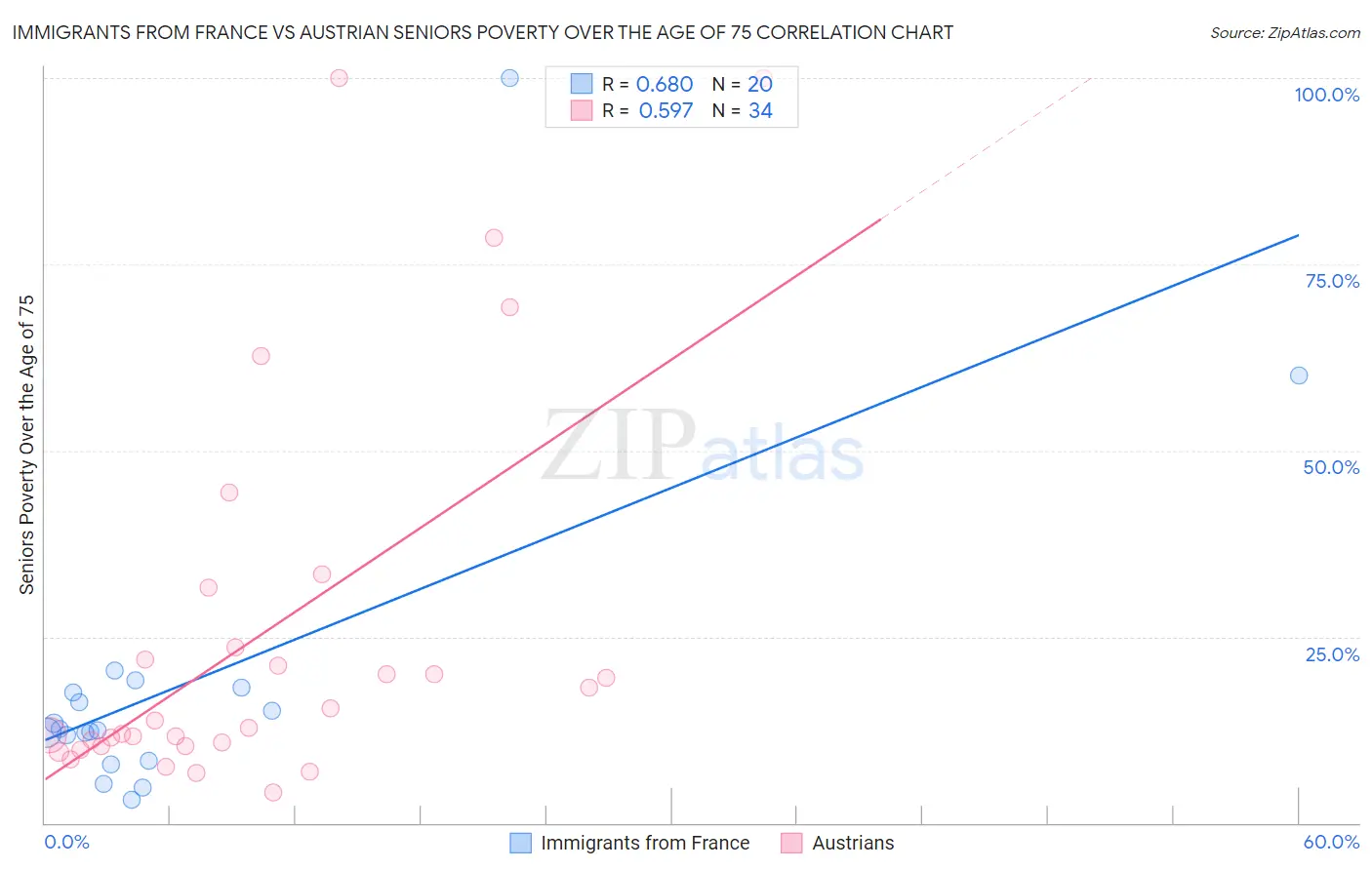 Immigrants from France vs Austrian Seniors Poverty Over the Age of 75