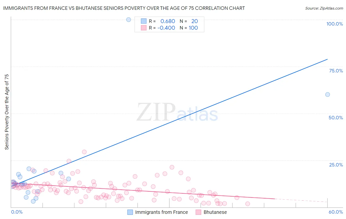 Immigrants from France vs Bhutanese Seniors Poverty Over the Age of 75