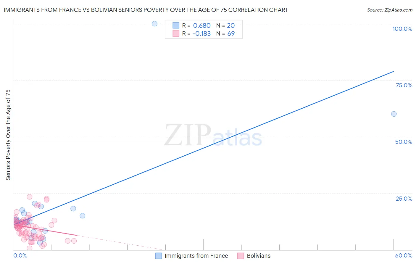Immigrants from France vs Bolivian Seniors Poverty Over the Age of 75