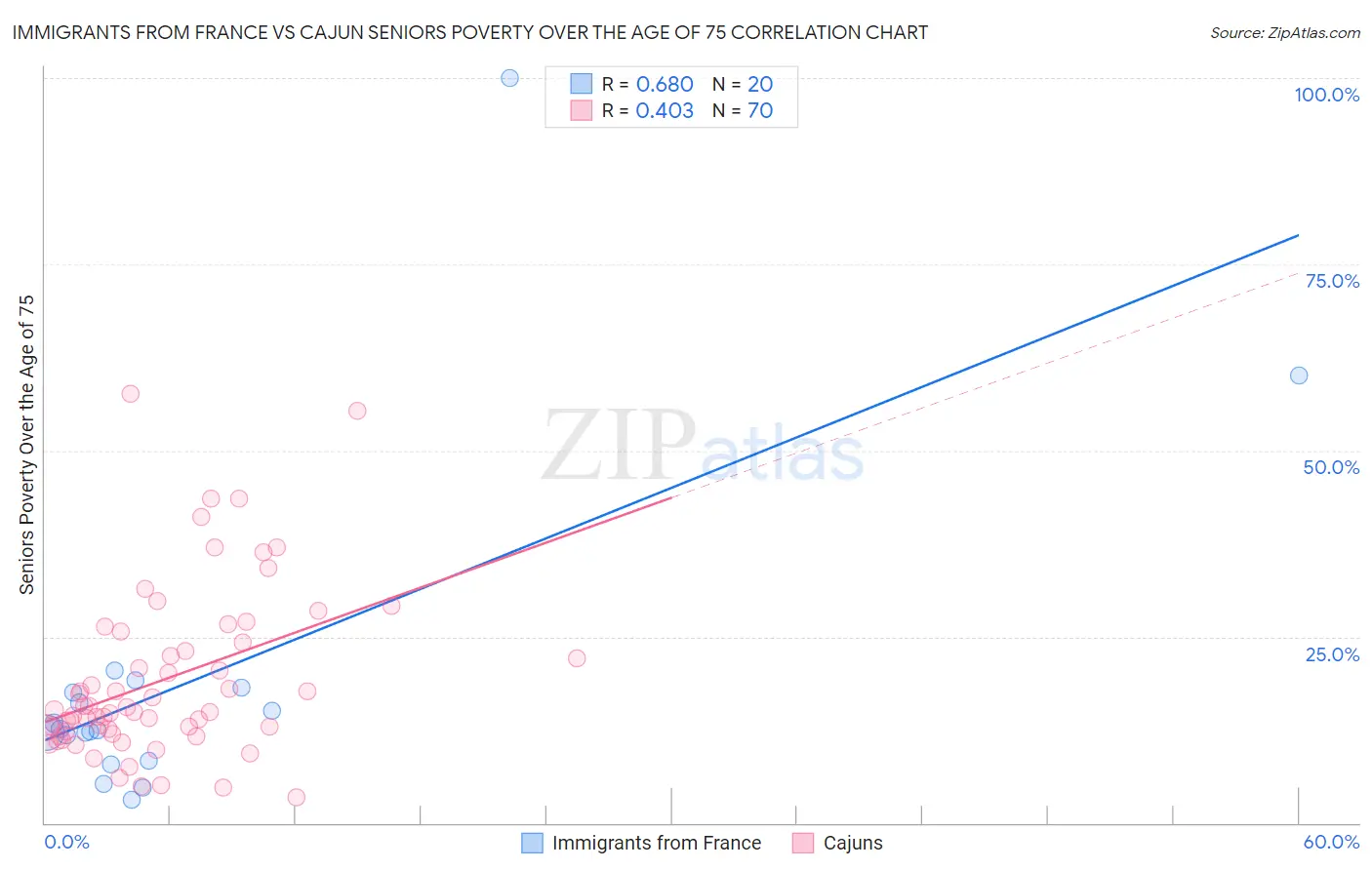 Immigrants from France vs Cajun Seniors Poverty Over the Age of 75