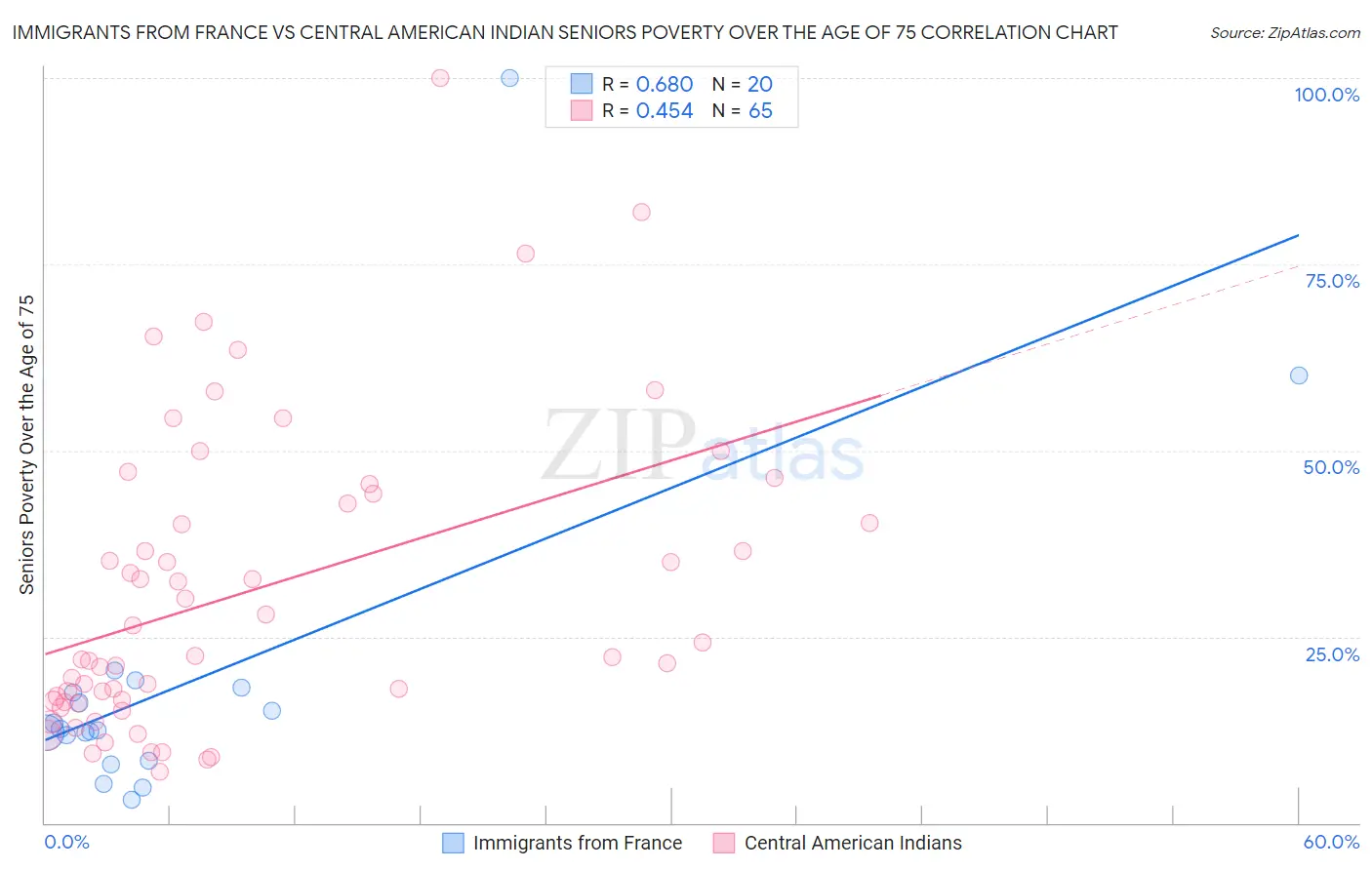 Immigrants from France vs Central American Indian Seniors Poverty Over the Age of 75