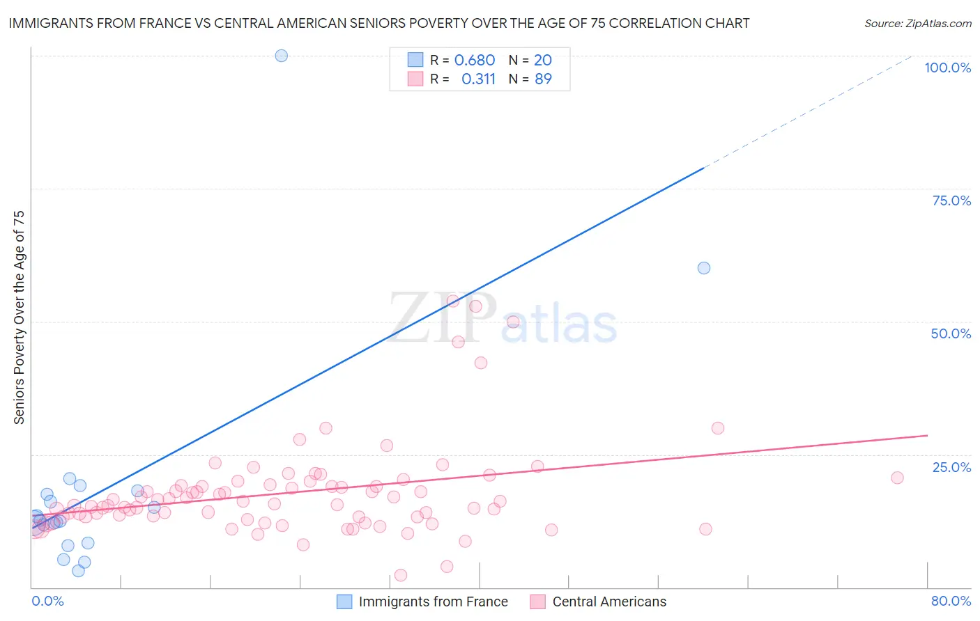 Immigrants from France vs Central American Seniors Poverty Over the Age of 75