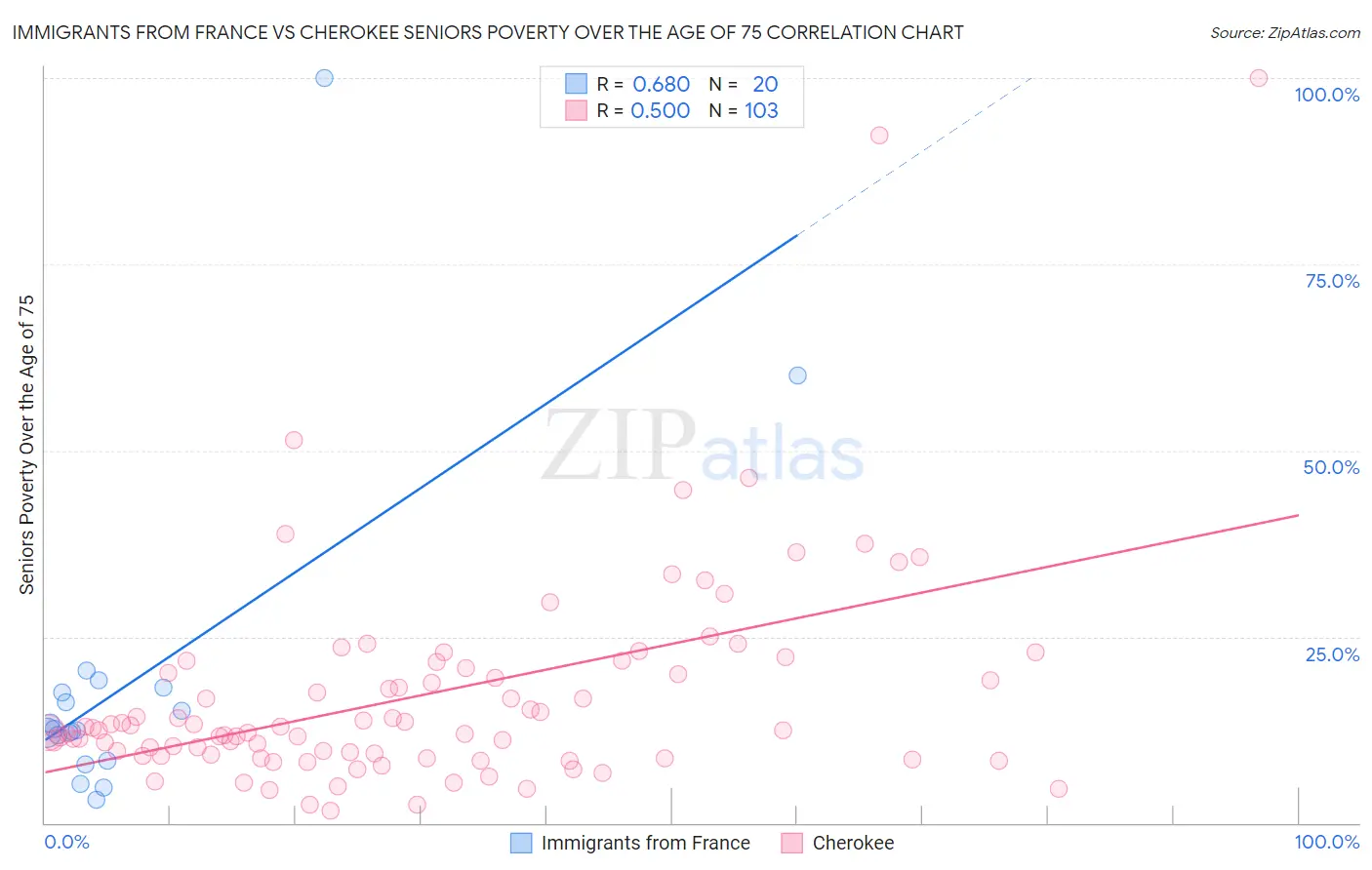 Immigrants from France vs Cherokee Seniors Poverty Over the Age of 75