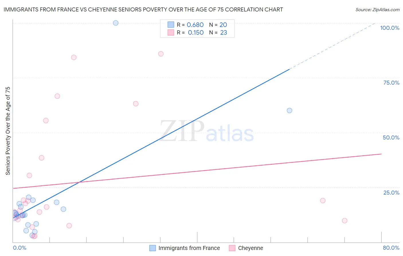 Immigrants from France vs Cheyenne Seniors Poverty Over the Age of 75