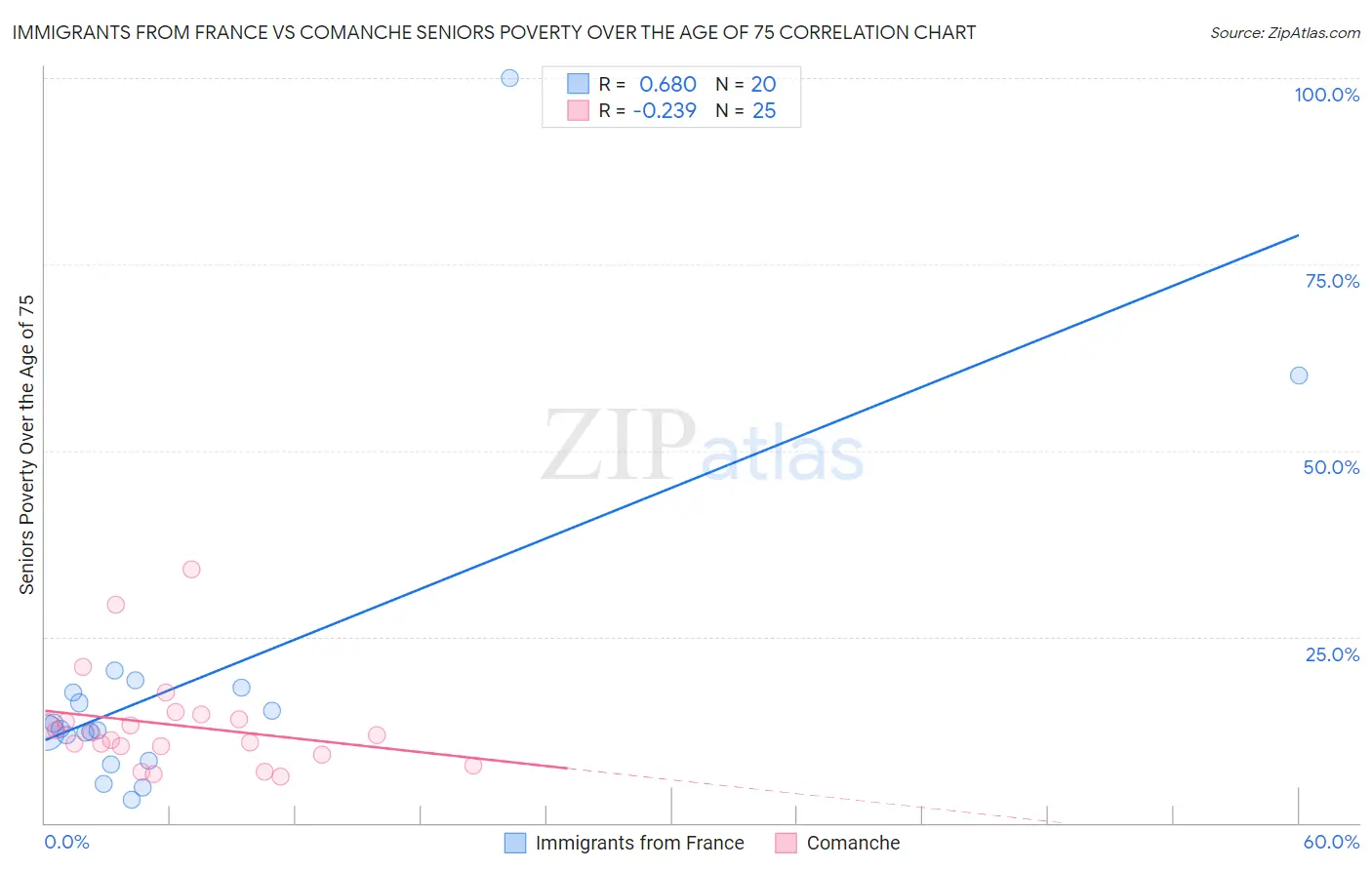 Immigrants from France vs Comanche Seniors Poverty Over the Age of 75