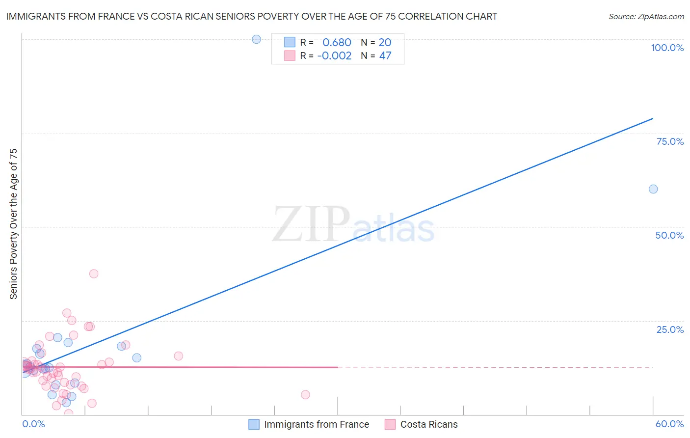 Immigrants from France vs Costa Rican Seniors Poverty Over the Age of 75