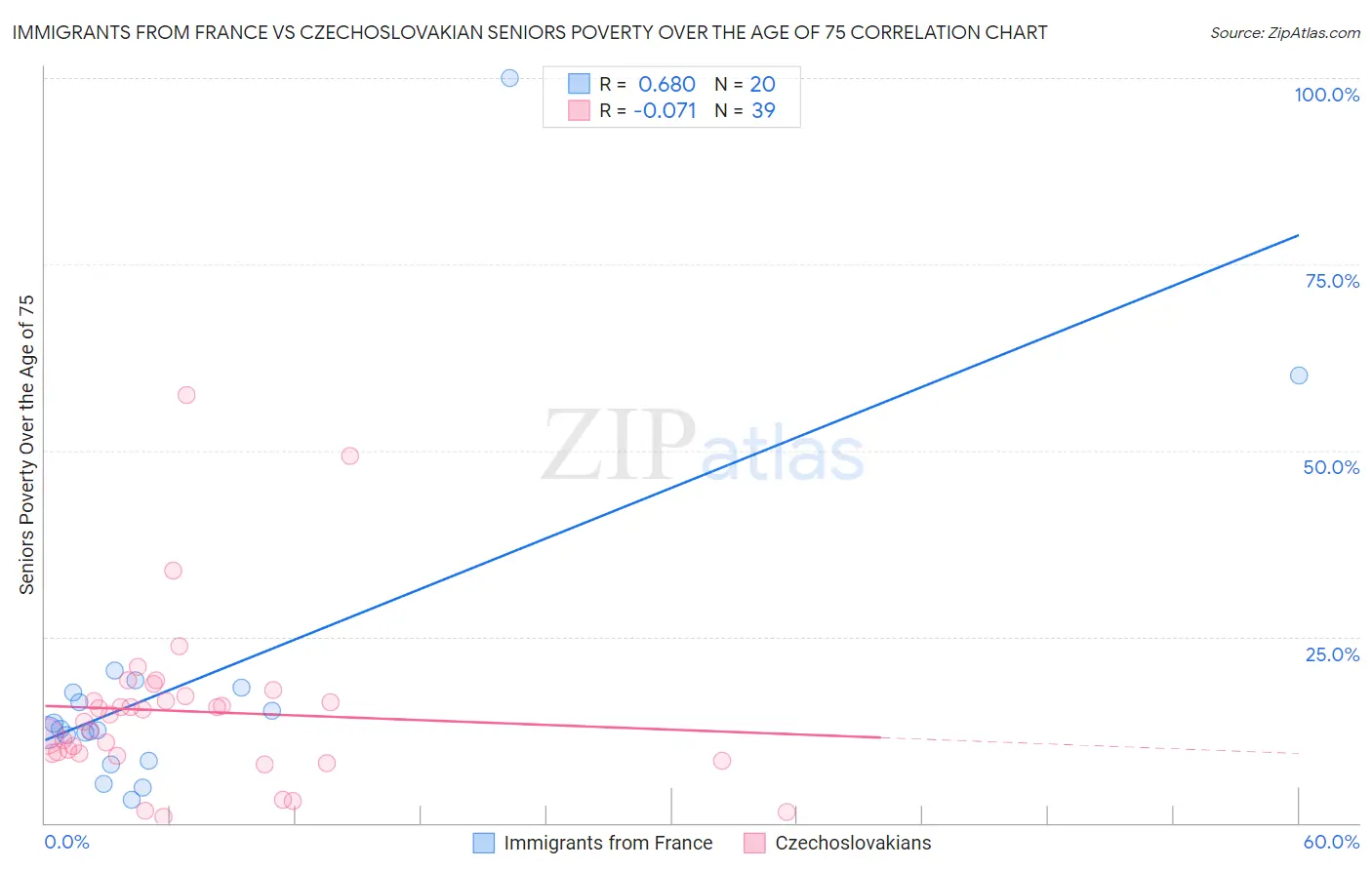 Immigrants from France vs Czechoslovakian Seniors Poverty Over the Age of 75