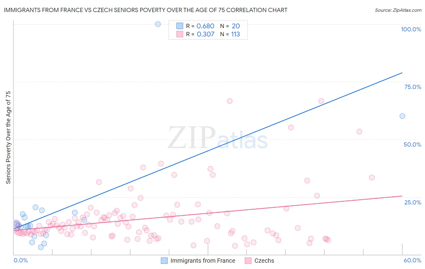 Immigrants from France vs Czech Seniors Poverty Over the Age of 75