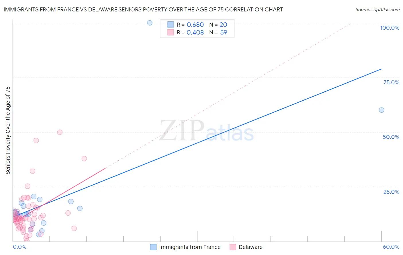 Immigrants from France vs Delaware Seniors Poverty Over the Age of 75
