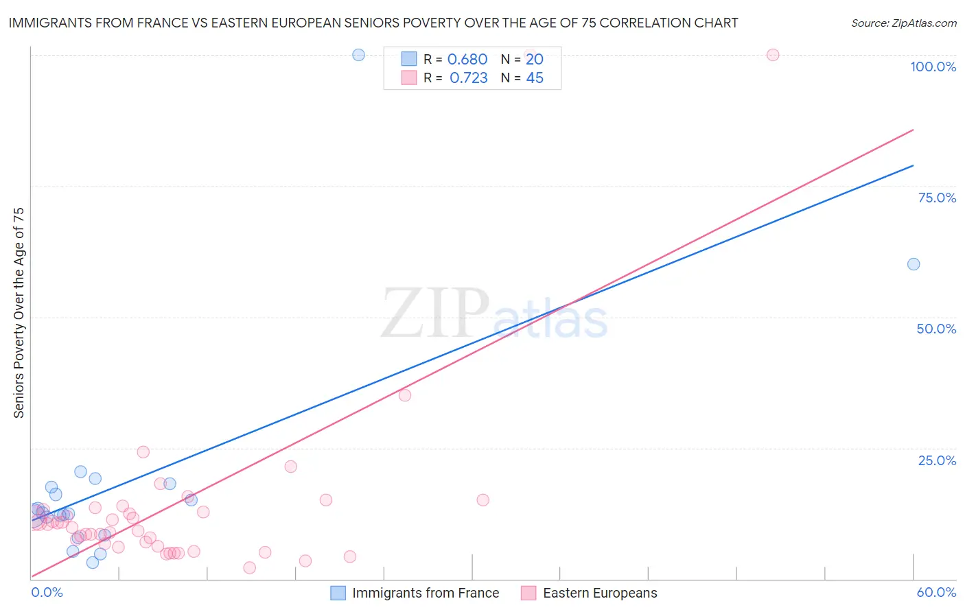 Immigrants from France vs Eastern European Seniors Poverty Over the Age of 75