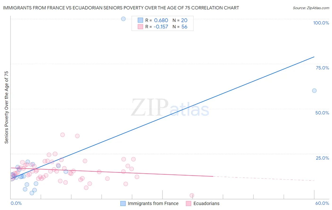 Immigrants from France vs Ecuadorian Seniors Poverty Over the Age of 75