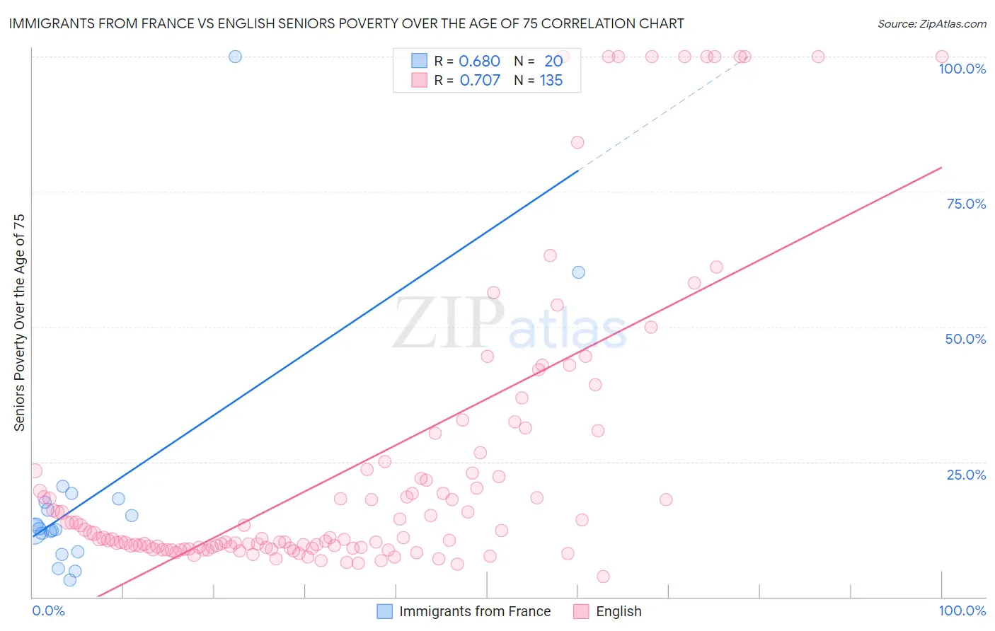 Immigrants from France vs English Seniors Poverty Over the Age of 75