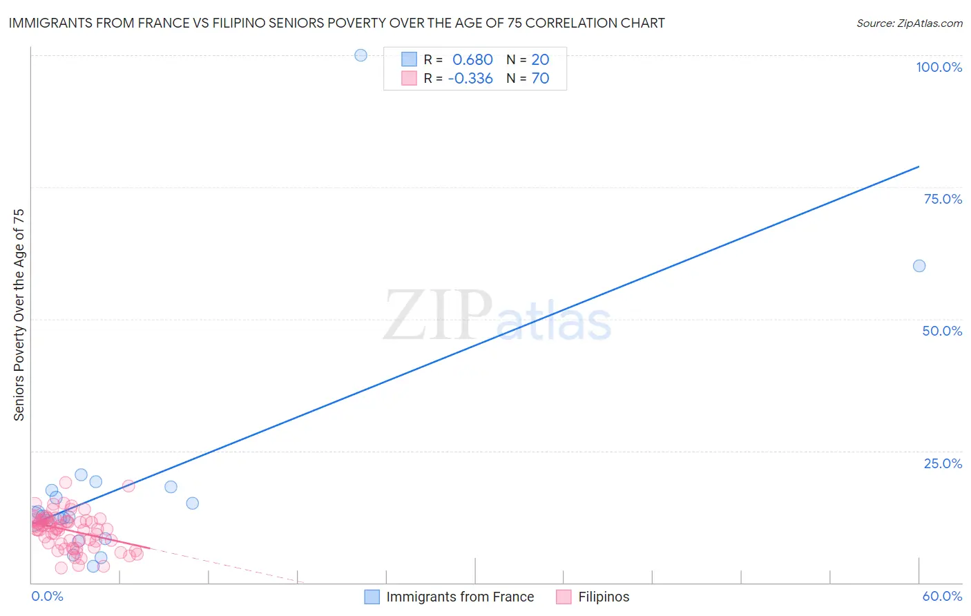 Immigrants from France vs Filipino Seniors Poverty Over the Age of 75