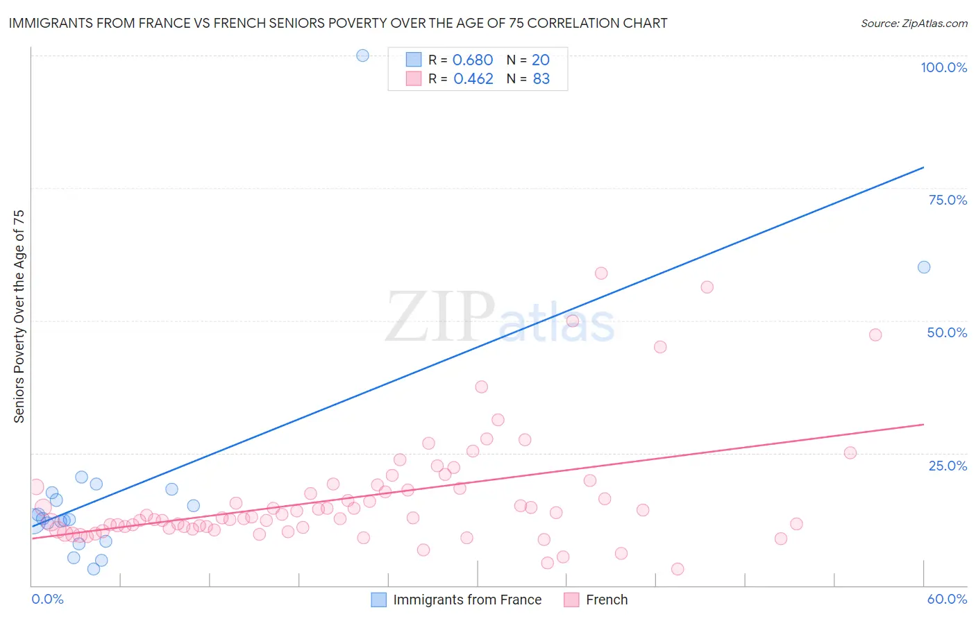 Immigrants from France vs French Seniors Poverty Over the Age of 75