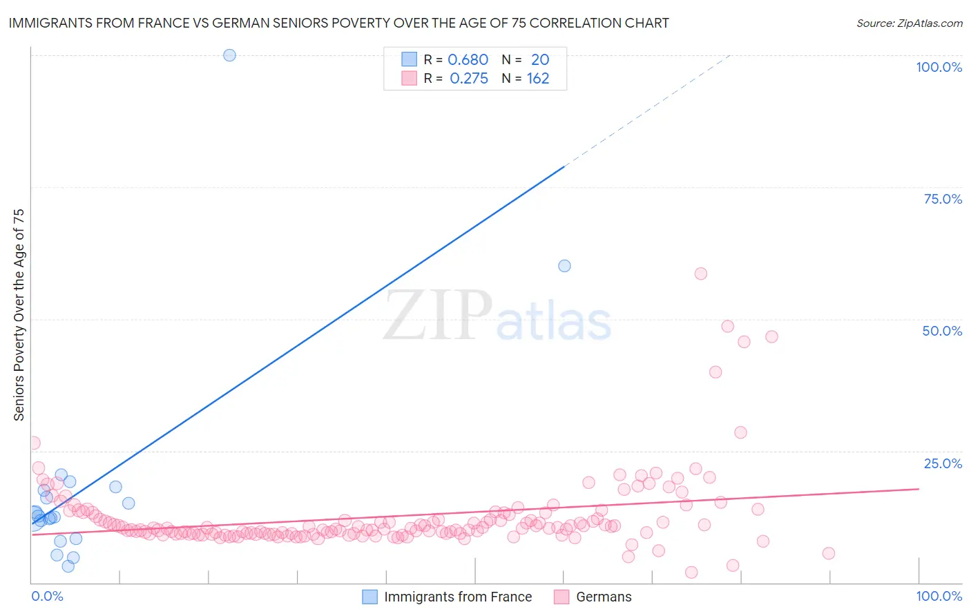 Immigrants from France vs German Seniors Poverty Over the Age of 75
