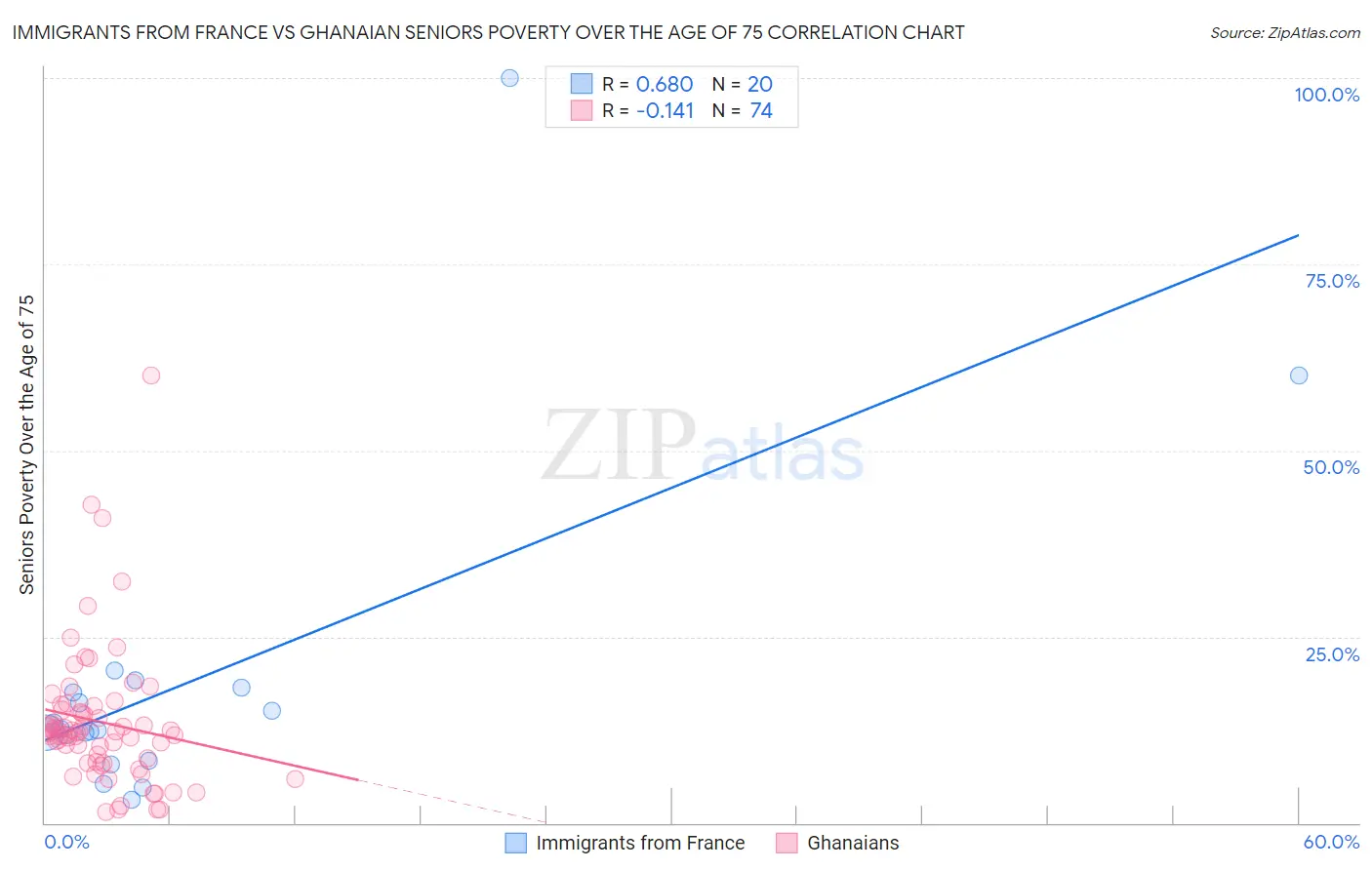 Immigrants from France vs Ghanaian Seniors Poverty Over the Age of 75