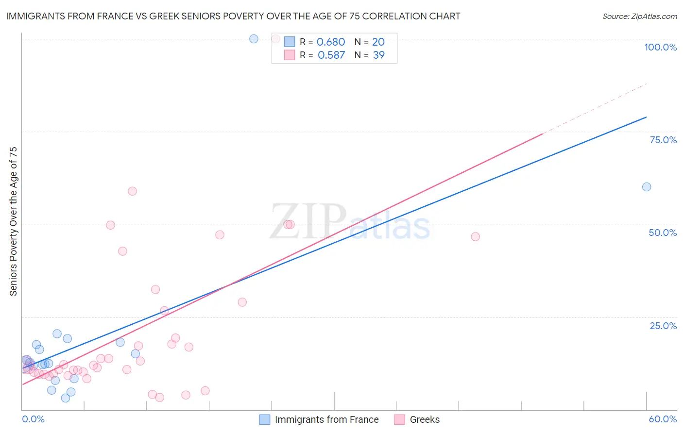 Immigrants from France vs Greek Seniors Poverty Over the Age of 75